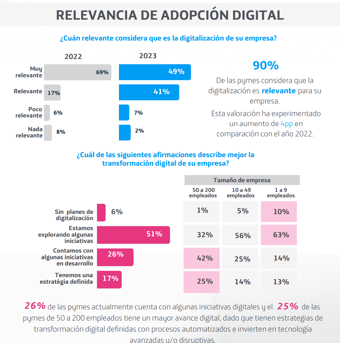 Movistar Empresas: 98% de las Pymes en Chile invertirá en digitalización y seguridad el 2024