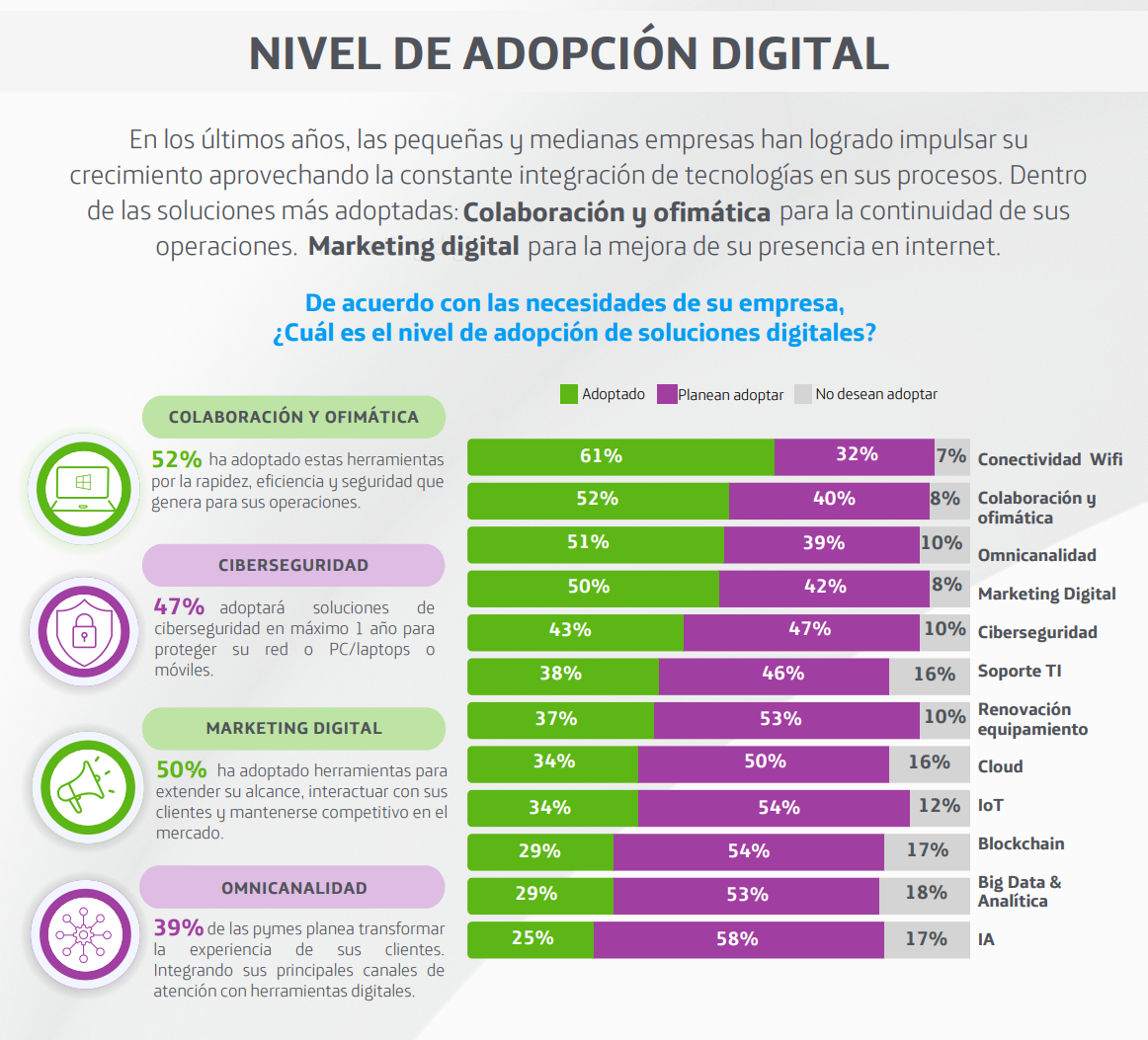 Movistar Empresas: 98% de las Pymes en Chile invertirá en digitalización y seguridad el 2024
