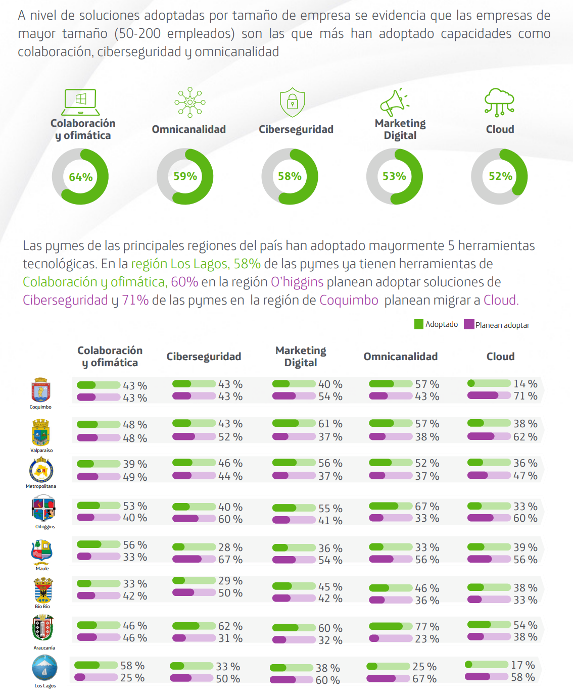 Movistar Empresas: 98% de las Pymes en Chile invertirá en digitalización y seguridad el 2024