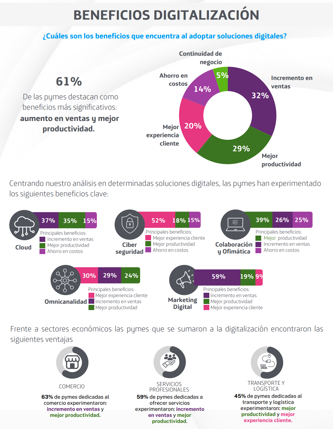 Movistar Empresas: 98% de las Pymes en Chile invertirá en digitalización y seguridad el 2024