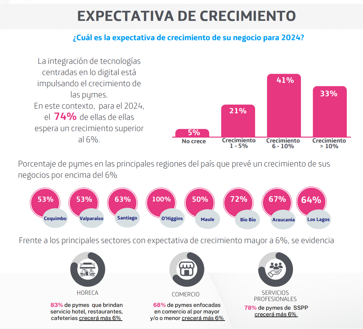 Movistar Empresas: 98% de las Pymes en Chile invertirá en digitalización y seguridad el 2024