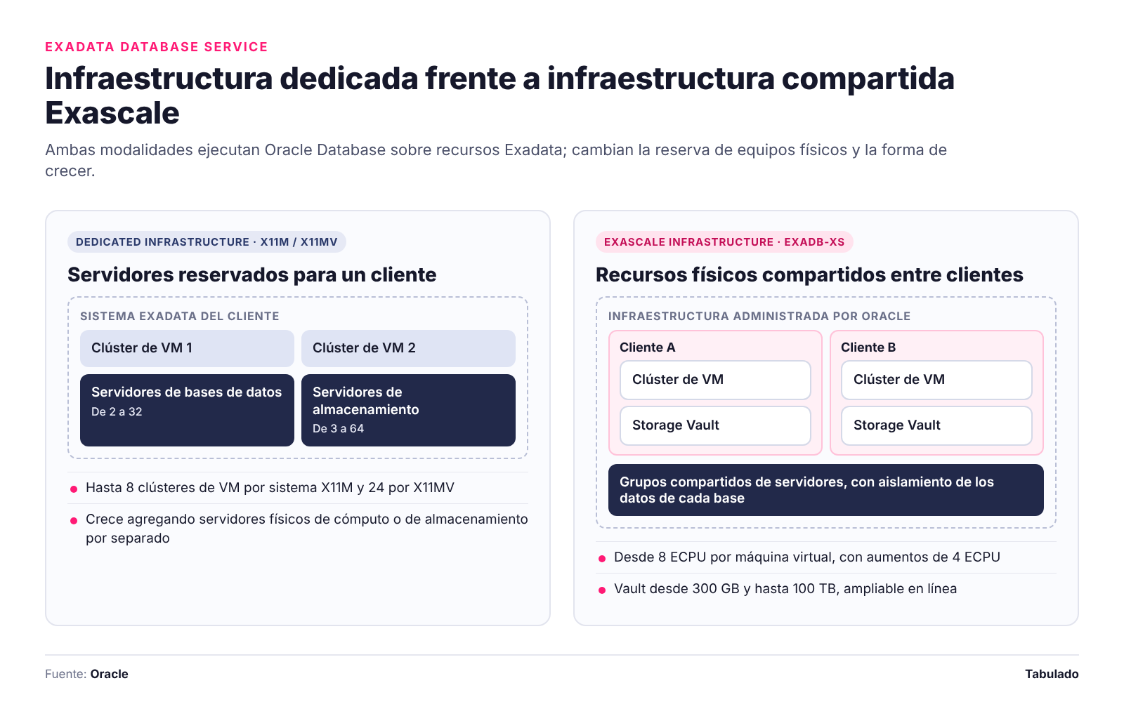 Comparación visual entre la infraestructura Exadata dedicada y la infraestructura compartida Exascale