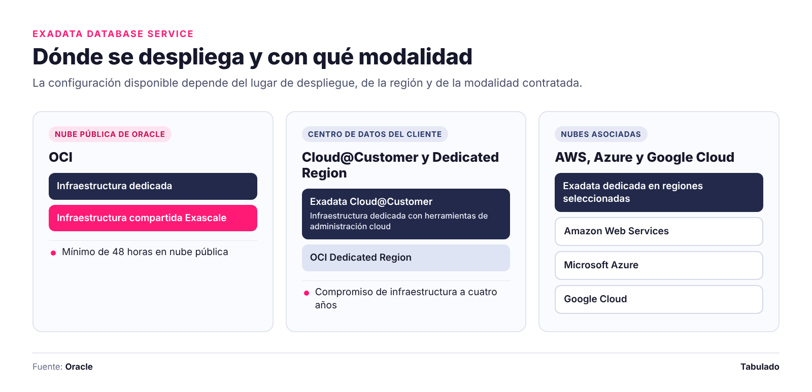 Opciones de despliegue de Exadata Database Service en OCI, centro de datos del cliente y nubes asociadas