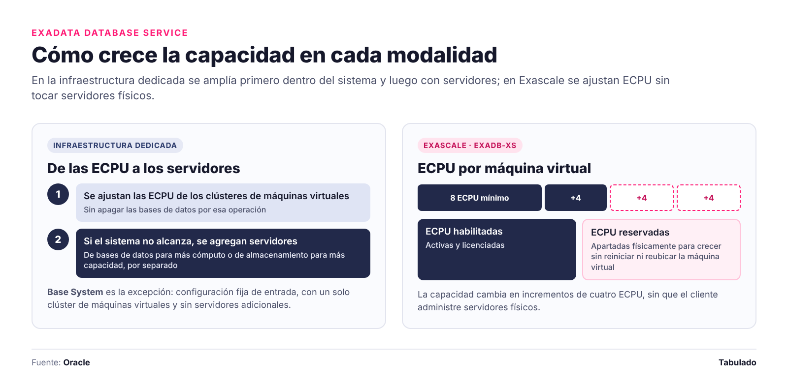 Cómo crece la capacidad de cómputo en la infraestructura Exadata dedicada y en Exascale