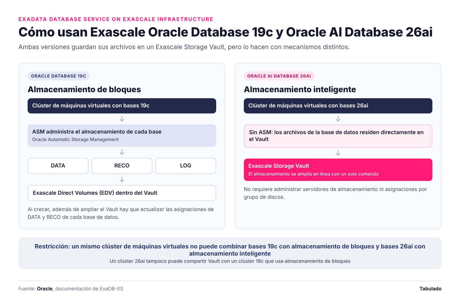 Esquema de cómo Oracle Database 19c y Oracle AI Database 26ai usan el almacenamiento Exascale