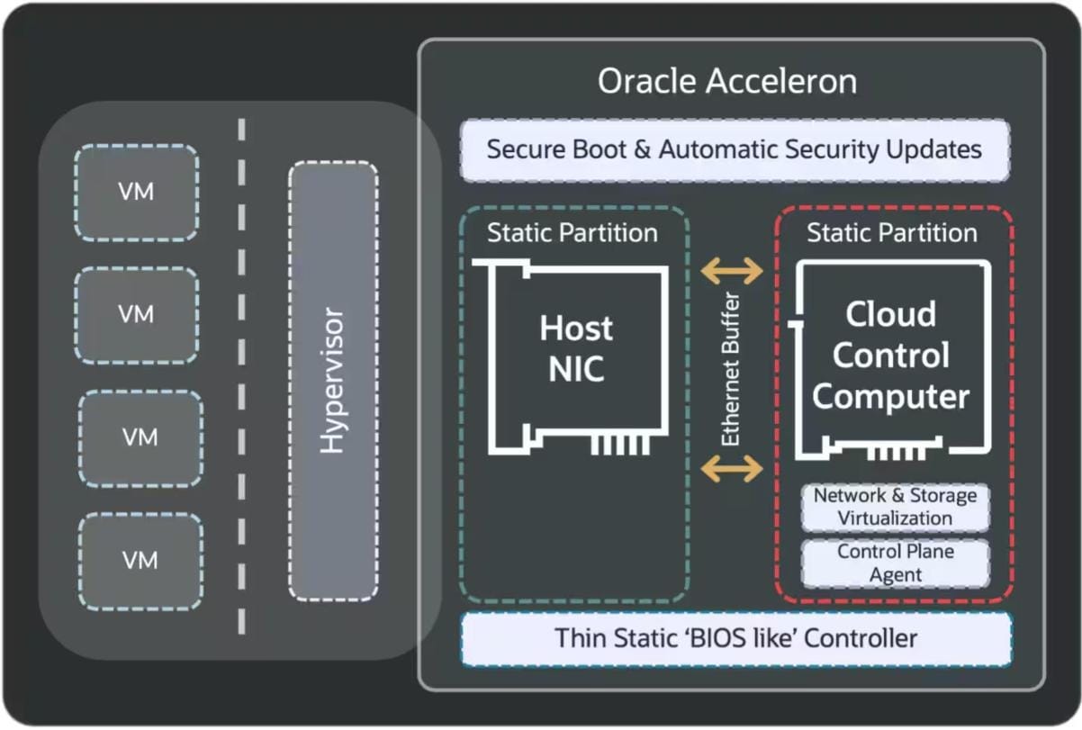 Diagrama de la tarjeta de red convergente Oracle Acceleron