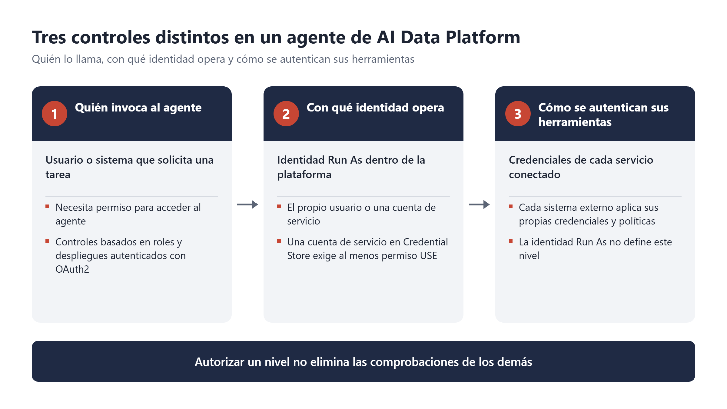 Esquema de tres niveles: usuario que invoca, identidad Run As y credenciales de las herramientas externas