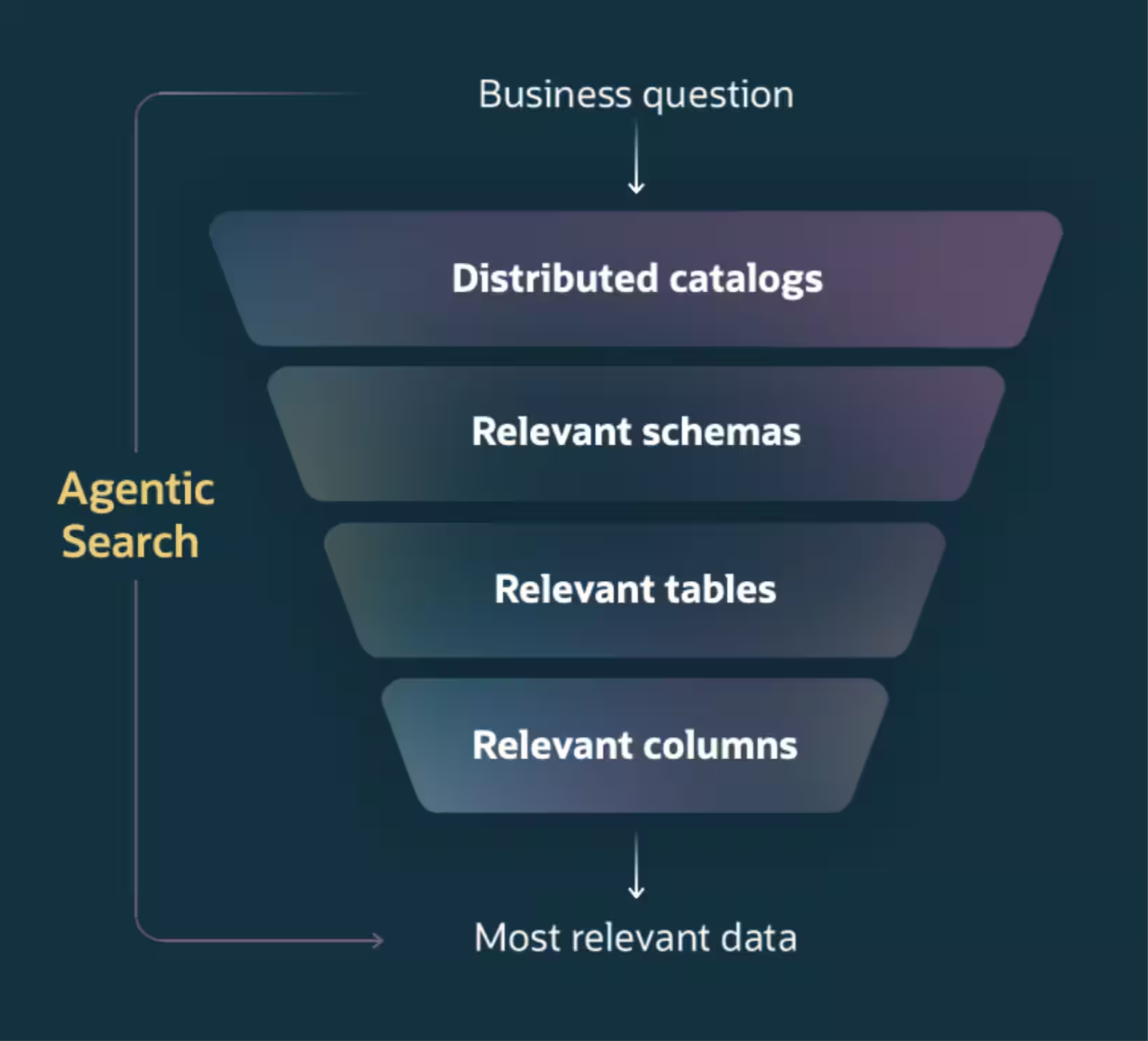 Embudo de búsqueda agéntica de Oracle AI Data Catalog
