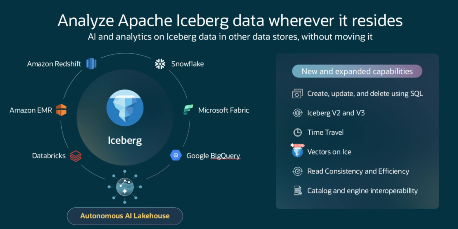 Capacidades de Oracle Autonomous AI Lakehouse sobre Apache Iceberg