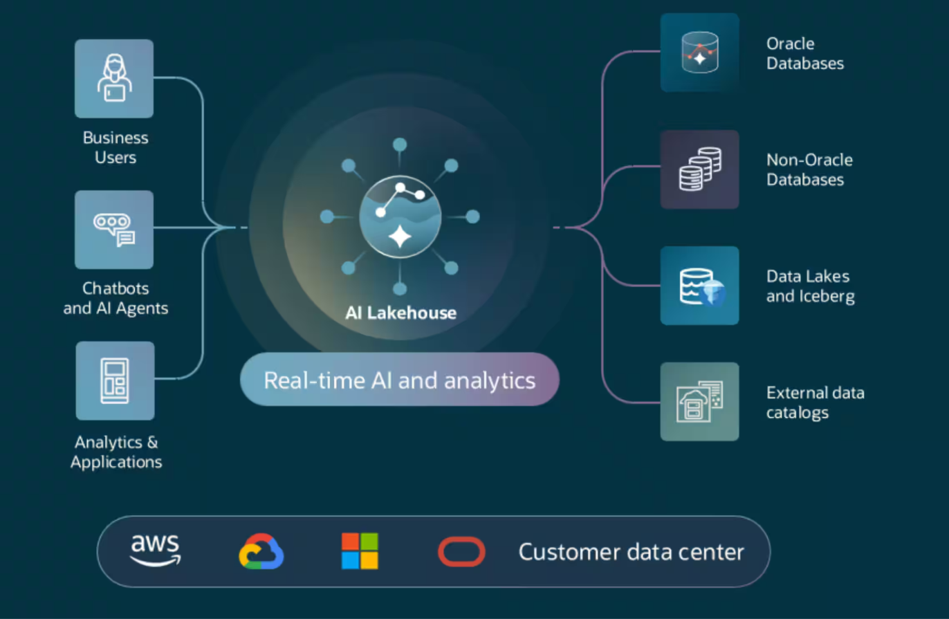 Esquema de Oracle Autonomous AI Lakehouse