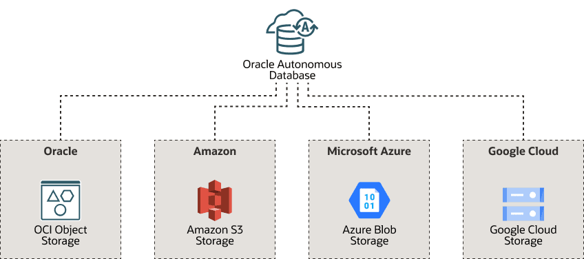 Autonomous AI Database puede conectarse a fuentes de datos en distintas nubes mediante permisos y credenciales configurados para cada origen