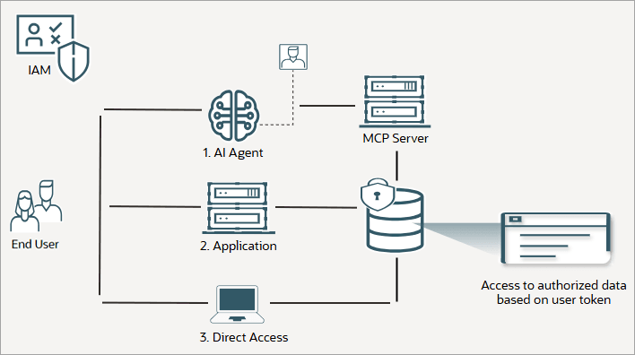 Esquema de Oracle Deep Data Security con accesos desde agentes de IA, aplicaciones y acceso directo a una base de datos protegida