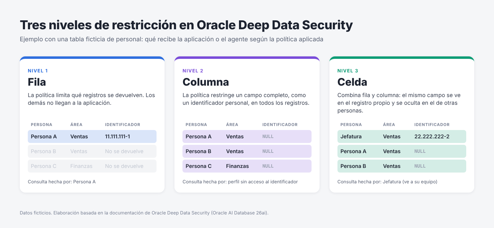 Infografía con tres tablas ficticias que muestran restricciones por fila, por columna y por celda
