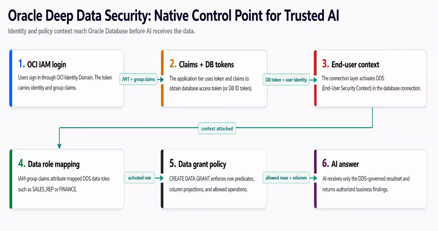 Diagrama de Oracle sobre la propagación de identidad, roles de datos y concesiones en Deep Data Security