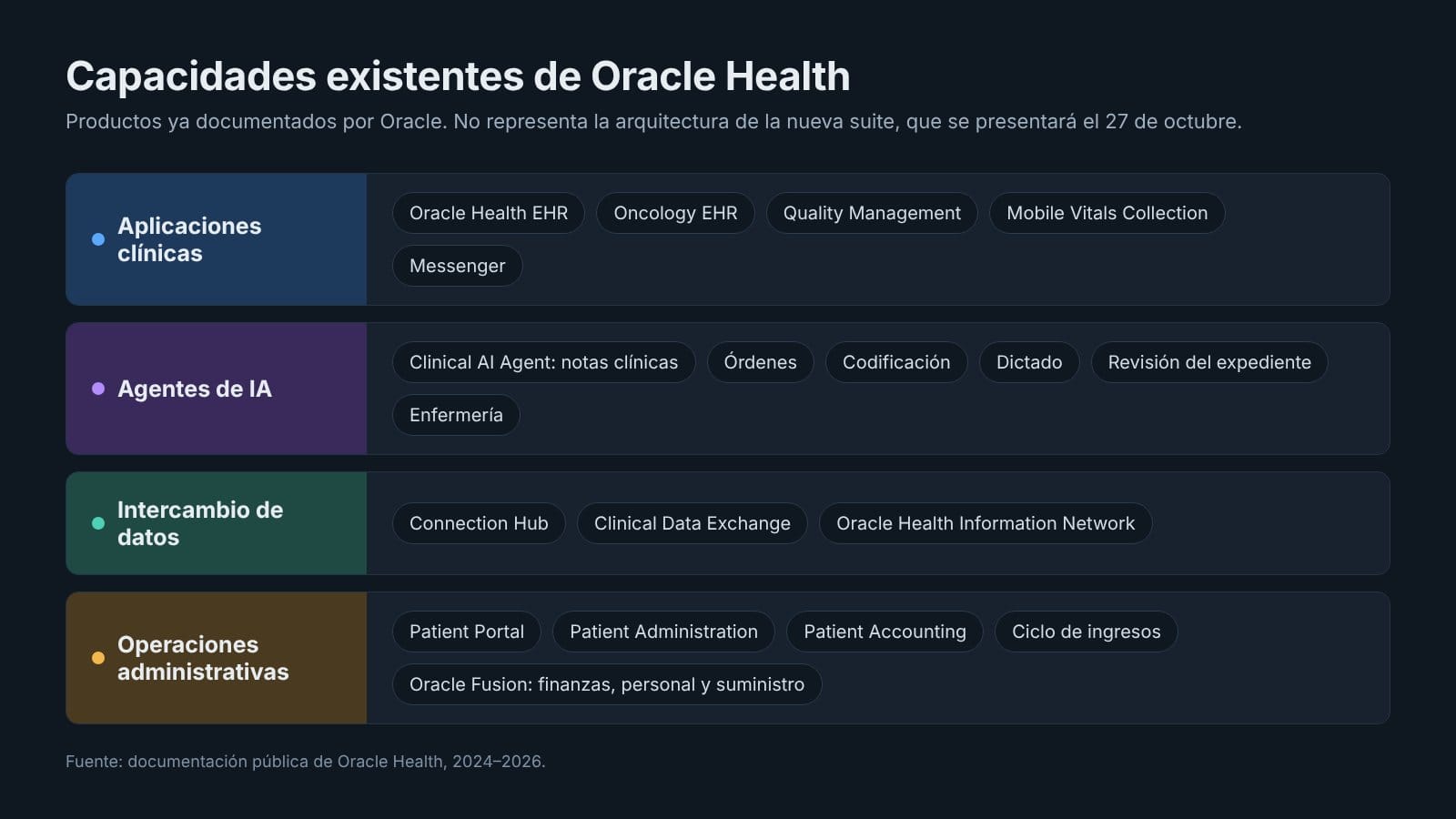 Esquema de capacidades existentes de Oracle Health en cuatro capas