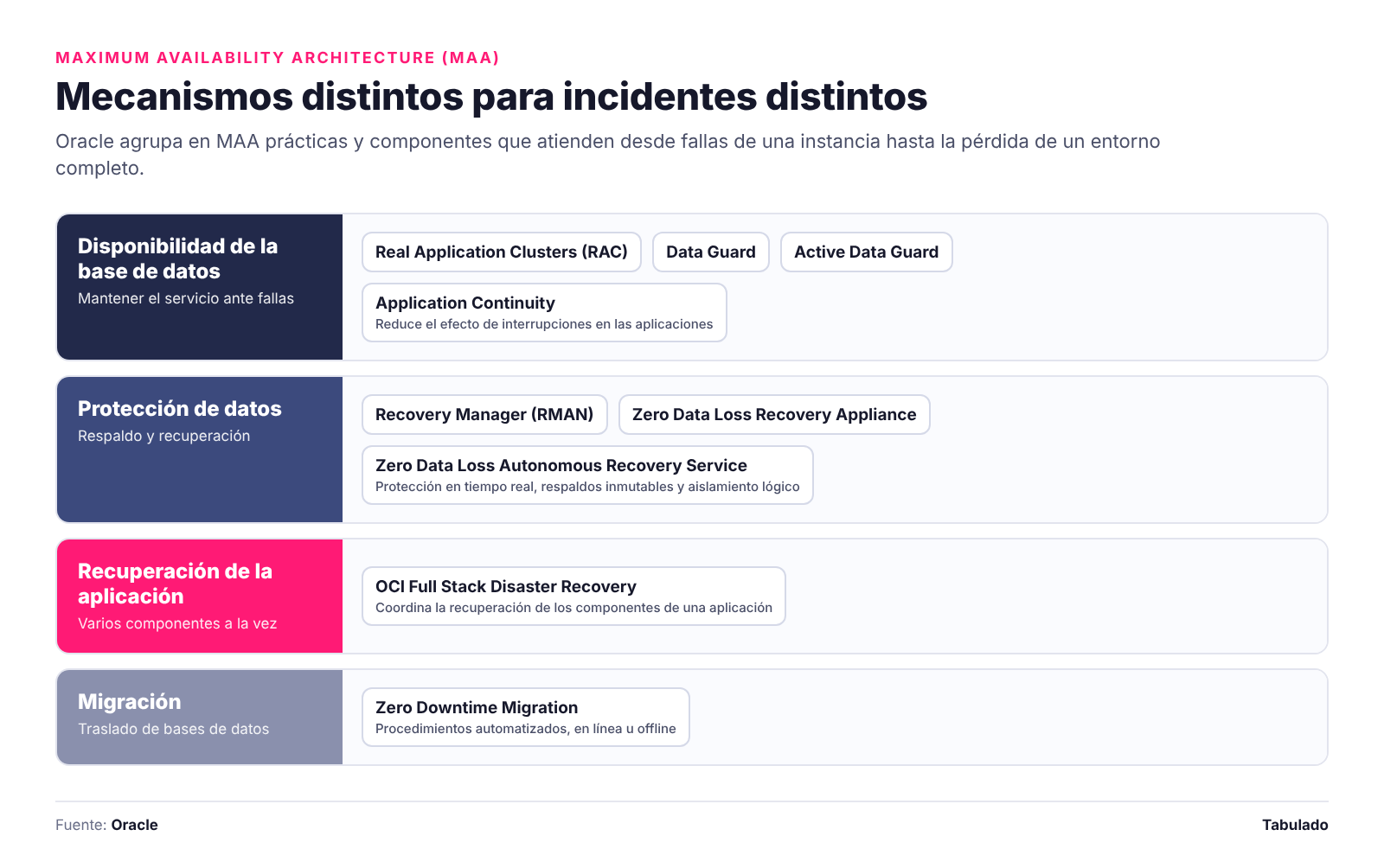 Capas de Maximum Availability Architecture: disponibilidad, protección de datos, recuperación de la aplicación y migración